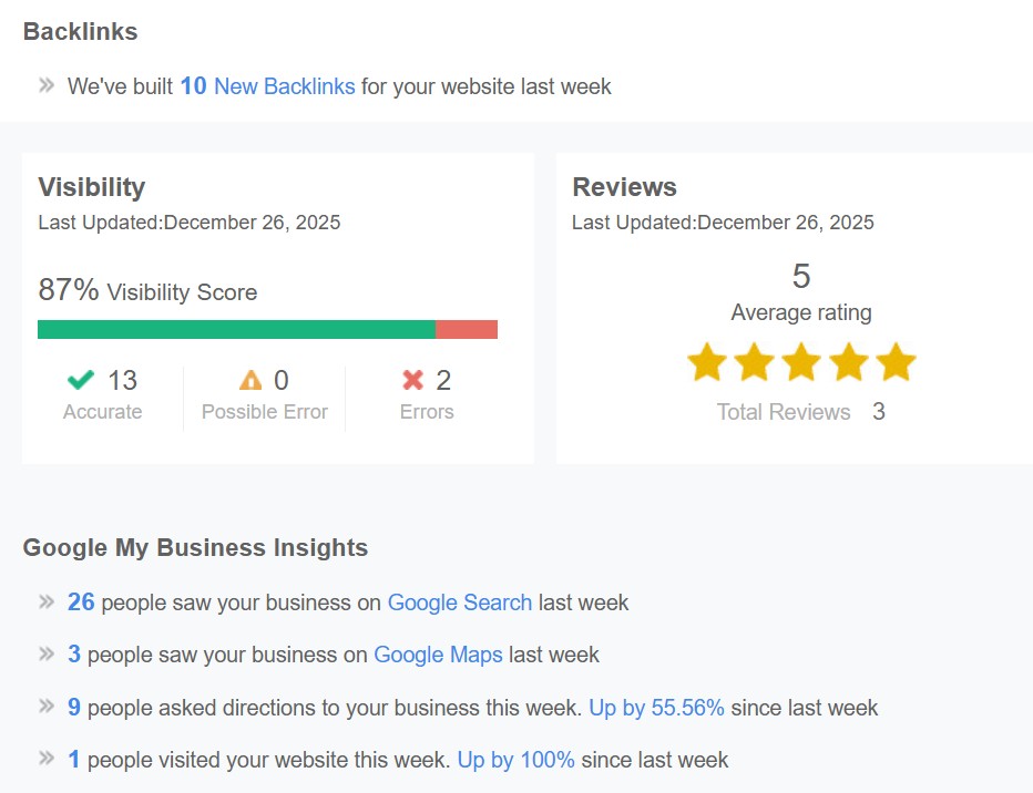 87% visibility score · 5.0★ reviews