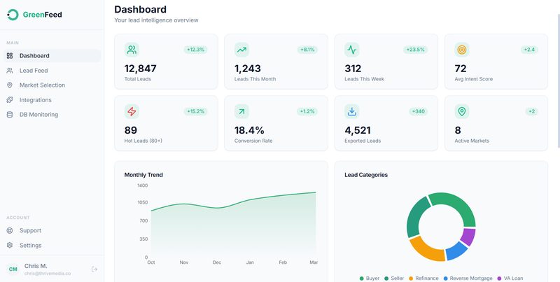 GreenFeed AI dashboard showing lead intelligence metrics