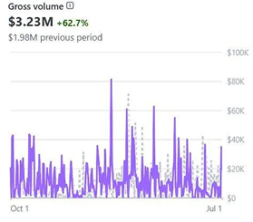 Dashboard showing +62.7% Revenue Growth