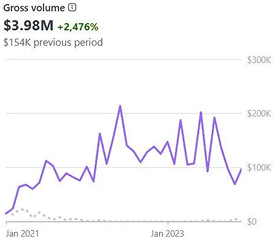 Dashboard showing From Start to $200K+/mo