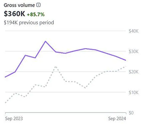 Dashboard showing +85.7% Revenue